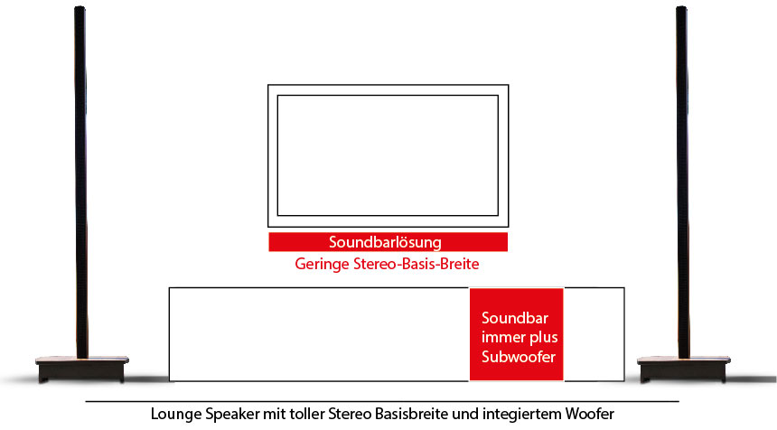 Loungs Speaker, die bessere Soundbar