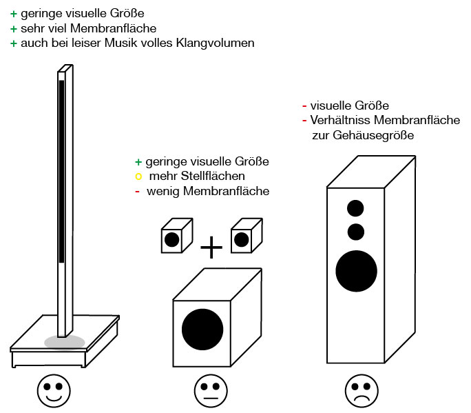 LoungeSpeaker contra Saltelitten Subwoofer contra klassische Standboxen