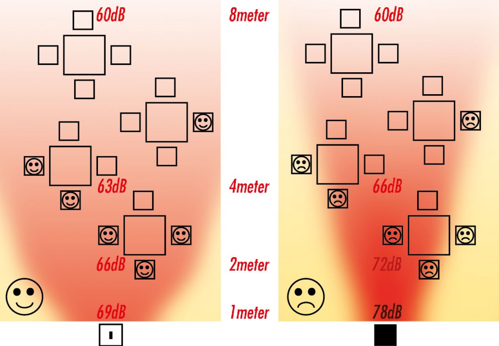 Schallverteilung Vergleich
